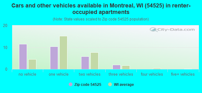 Cars and other vehicles available in Montreal, WI (54525) in renter-occupied apartments