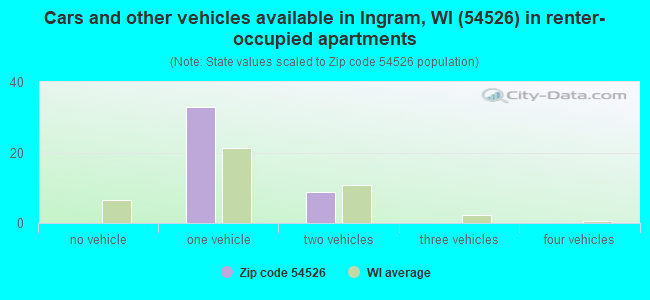 Cars and other vehicles available in Ingram, WI (54526) in renter-occupied apartments