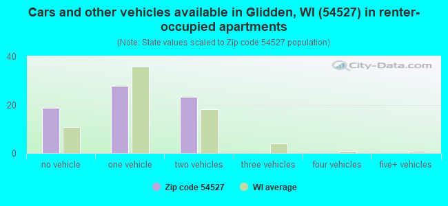 Cars and other vehicles available in Glidden, WI (54527) in renter-occupied apartments