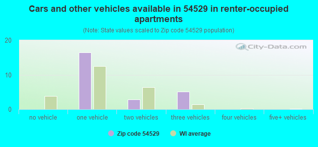 Cars and other vehicles available in 54529 in renter-occupied apartments