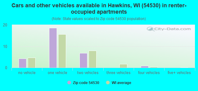 Cars and other vehicles available in Hawkins, WI (54530) in renter-occupied apartments