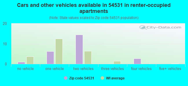 Cars and other vehicles available in 54531 in renter-occupied apartments
