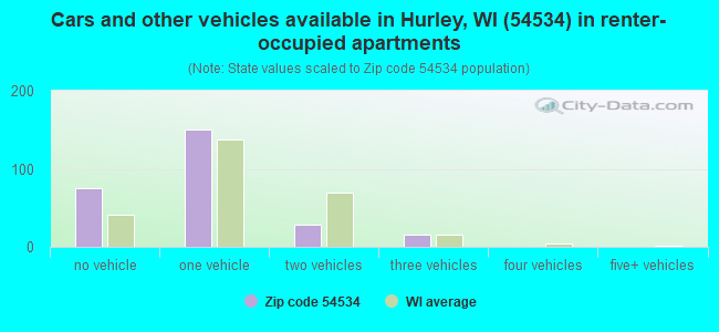 Cars and other vehicles available in Hurley, WI (54534) in renter-occupied apartments