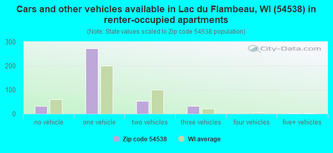 Cars and other vehicles available in Lac du Flambeau, WI (54538) in renter-occupied apartments