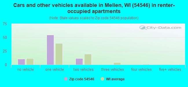 Cars and other vehicles available in Mellen, WI (54546) in renter-occupied apartments