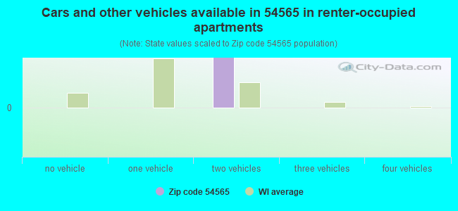 Cars and other vehicles available in 54565 in renter-occupied apartments