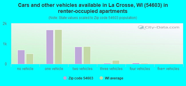 Cars and other vehicles available in La Crosse, WI (54603) in renter-occupied apartments