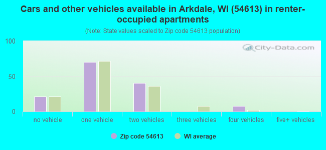 Cars and other vehicles available in Arkdale, WI (54613) in renter-occupied apartments