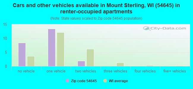Cars and other vehicles available in Mount Sterling, WI (54645) in renter-occupied apartments