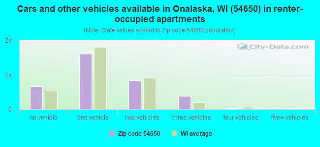 Cars and other vehicles available in Onalaska, WI (54650) in renter-occupied apartments