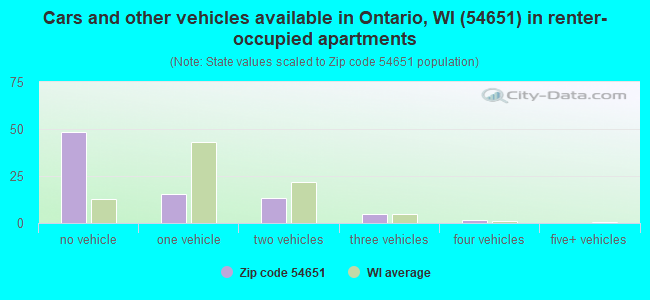 Cars and other vehicles available in Ontario, WI (54651) in renter-occupied apartments