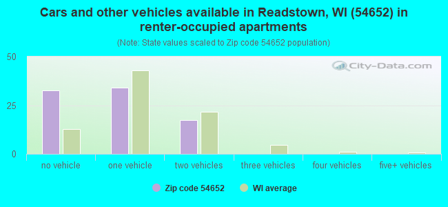 Cars and other vehicles available in Readstown, WI (54652) in renter-occupied apartments