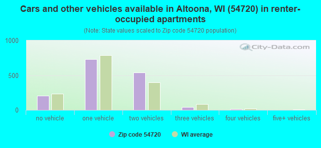 Cars and other vehicles available in Altoona, WI (54720) in renter-occupied apartments