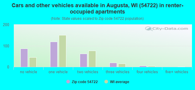 Cars and other vehicles available in Augusta, WI (54722) in renter-occupied apartments