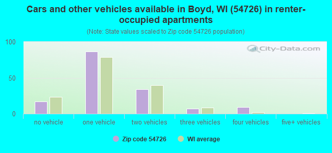 Cars and other vehicles available in Boyd, WI (54726) in renter-occupied apartments