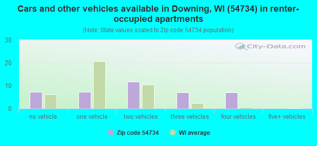 Cars and other vehicles available in Downing, WI (54734) in renter-occupied apartments