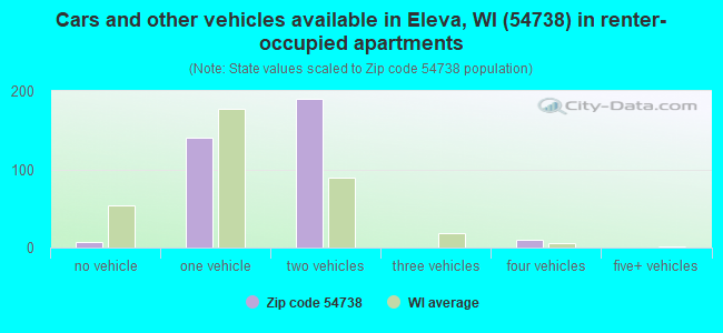 Cars and other vehicles available in Eleva, WI (54738) in renter-occupied apartments