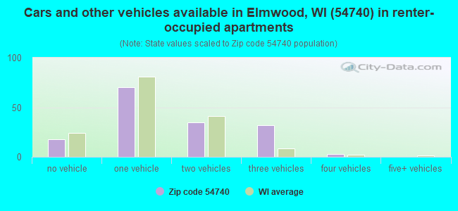 Cars and other vehicles available in Elmwood, WI (54740) in renter-occupied apartments