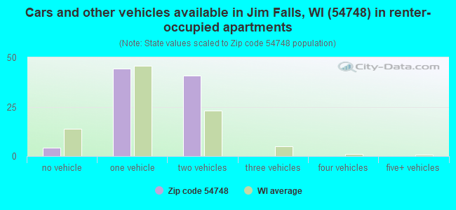 Cars and other vehicles available in Jim Falls, WI (54748) in renter-occupied apartments