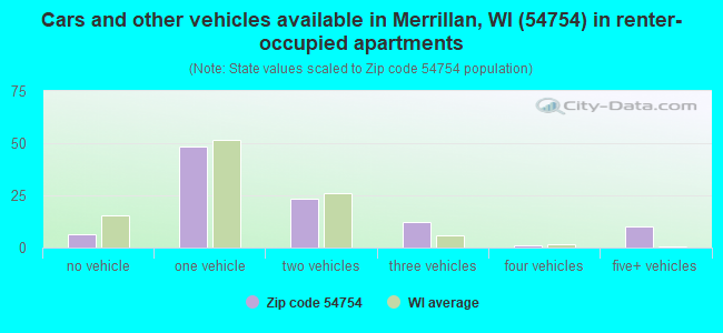 Cars and other vehicles available in Merrillan, WI (54754) in renter-occupied apartments