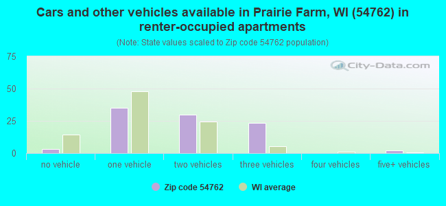 Cars and other vehicles available in Prairie Farm, WI (54762) in renter-occupied apartments