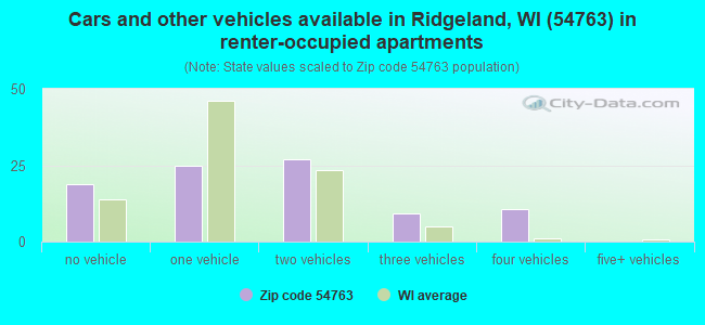 Cars and other vehicles available in Ridgeland, WI (54763) in renter-occupied apartments