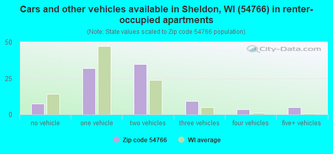 Cars and other vehicles available in Sheldon, WI (54766) in renter-occupied apartments