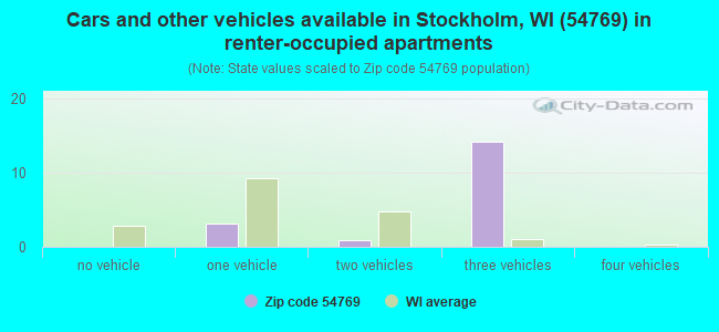 Cars and other vehicles available in Stockholm, WI (54769) in renter-occupied apartments