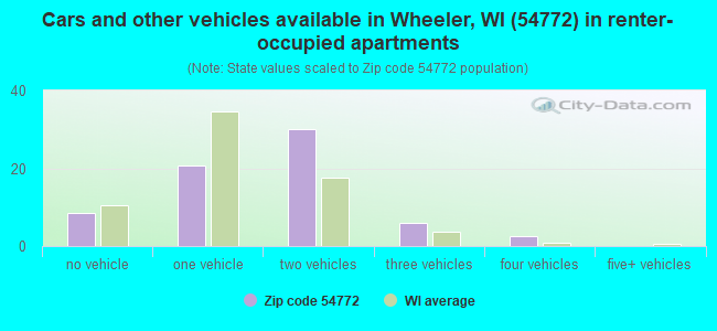 Cars and other vehicles available in Wheeler, WI (54772) in renter-occupied apartments