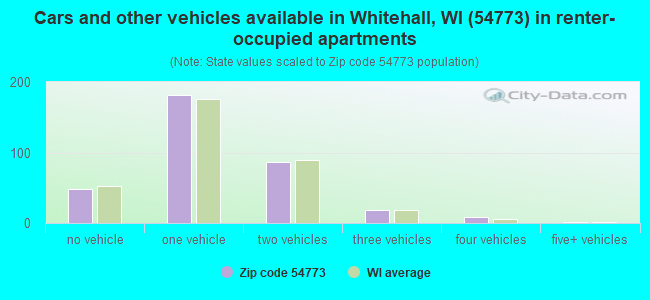 Cars and other vehicles available in Whitehall, WI (54773) in renter-occupied apartments