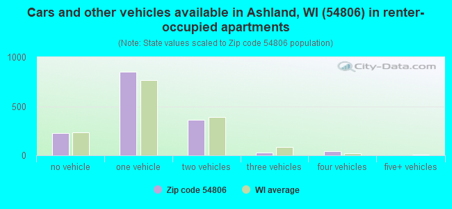 Cars and other vehicles available in Ashland, WI (54806) in renter-occupied apartments