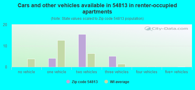 Cars and other vehicles available in 54813 in renter-occupied apartments