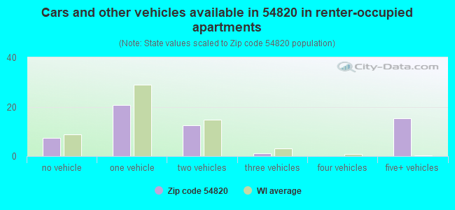 Cars and other vehicles available in 54820 in renter-occupied apartments