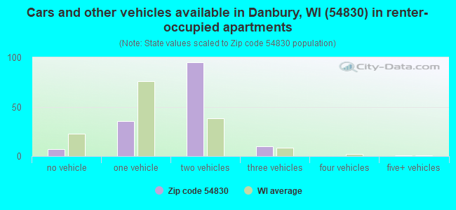 Cars and other vehicles available in Danbury, WI (54830) in renter-occupied apartments
