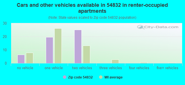 Cars and other vehicles available in 54832 in renter-occupied apartments