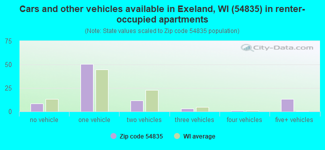 Cars and other vehicles available in Exeland, WI (54835) in renter-occupied apartments
