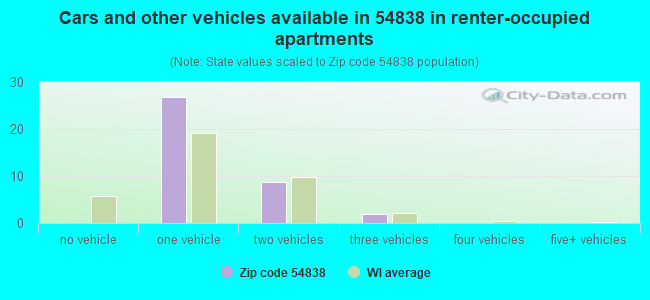 Cars and other vehicles available in 54838 in renter-occupied apartments