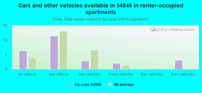 Cars and other vehicles available in 54846 in renter-occupied apartments