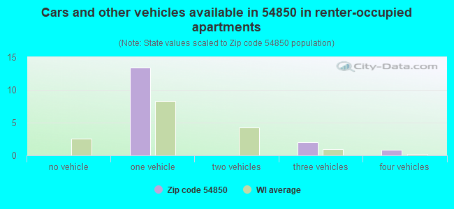 Cars and other vehicles available in 54850 in renter-occupied apartments