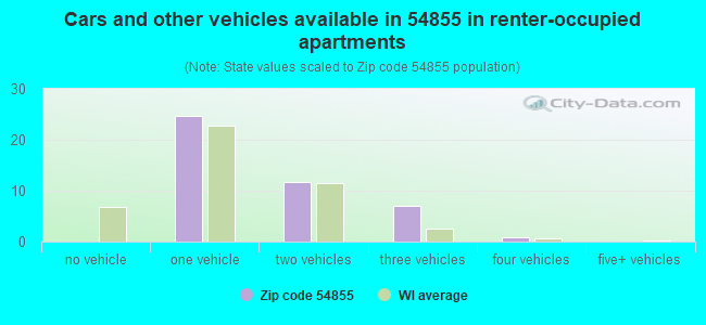 Cars and other vehicles available in 54855 in renter-occupied apartments