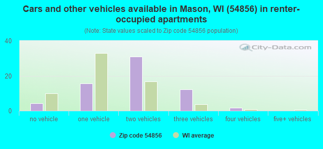 Cars and other vehicles available in Mason, WI (54856) in renter-occupied apartments