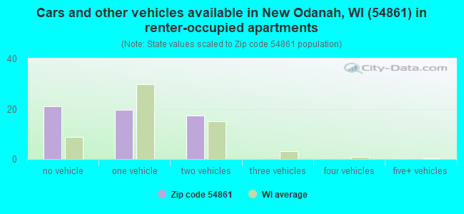 Cars and other vehicles available in New Odanah, WI (54861) in renter-occupied apartments