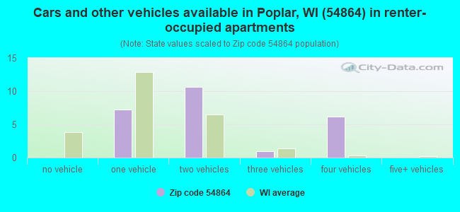 Cars and other vehicles available in Poplar, WI (54864) in renter-occupied apartments