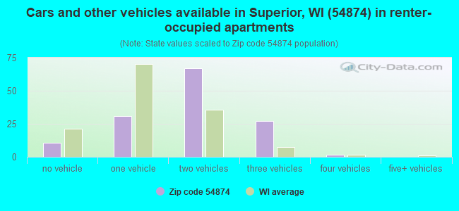 Cars and other vehicles available in Superior, WI (54874) in renter-occupied apartments