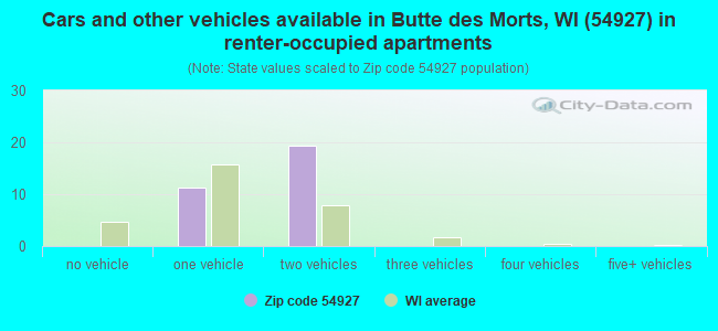 Cars and other vehicles available in Butte des Morts, WI (54927) in renter-occupied apartments