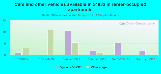 Cars and other vehicles available in 54932 in renter-occupied apartments