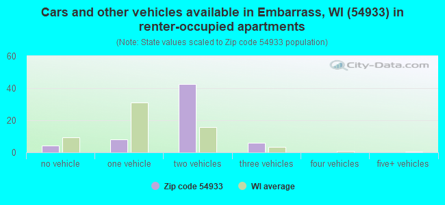 Cars and other vehicles available in Embarrass, WI (54933) in renter-occupied apartments