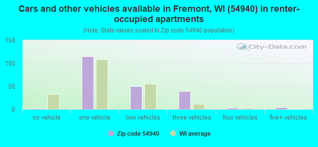Cars and other vehicles available in Fremont, WI (54940) in renter-occupied apartments