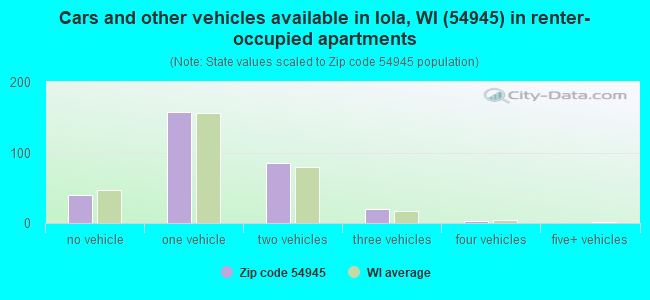 Cars and other vehicles available in Iola, WI (54945) in renter-occupied apartments