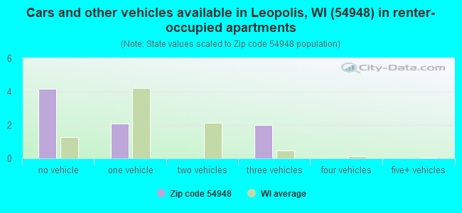Cars and other vehicles available in Leopolis, WI (54948) in renter-occupied apartments